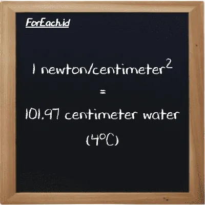 1 newton/centimeter<sup>2</sup> is equivalent to 101.97 centimeter water (4<sup>o</sup>C) (1 N/cm<sup>2</sup> is equivalent to 101.97 cmH2O)